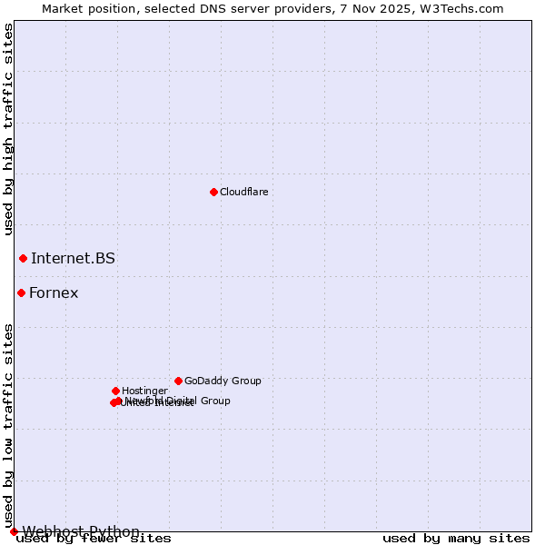 Market position of Internet.BS vs. Fornex vs. Webhost Python