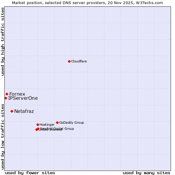 Market position of Netafraz vs. Fornex vs. IPServerOne