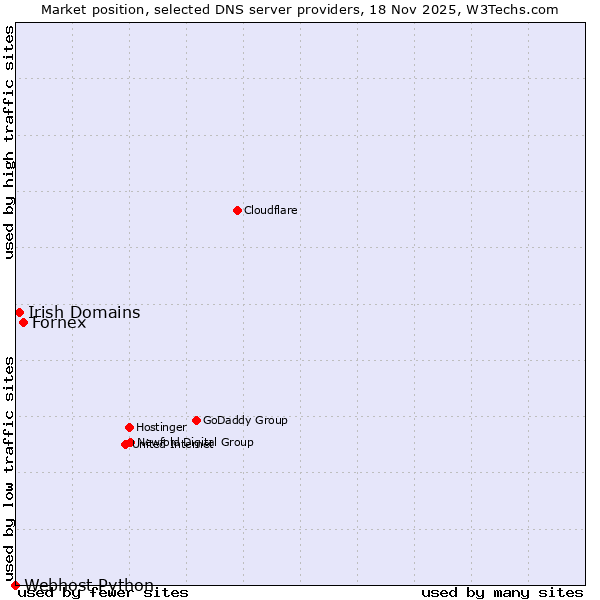 Market position of Fornex vs. Irish Domains vs. Webhost Python