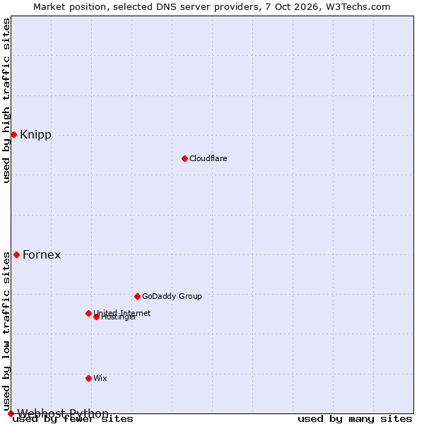 Market position of Fornex vs. Knipp vs. Webhost Python