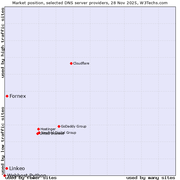 Market position of Fornex vs. Linkeo vs. Webhost Python