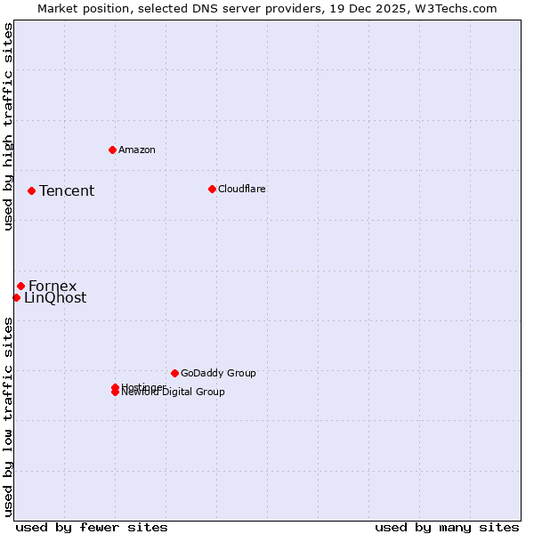 Market position of Tencent vs. Fornex vs. LinQhost