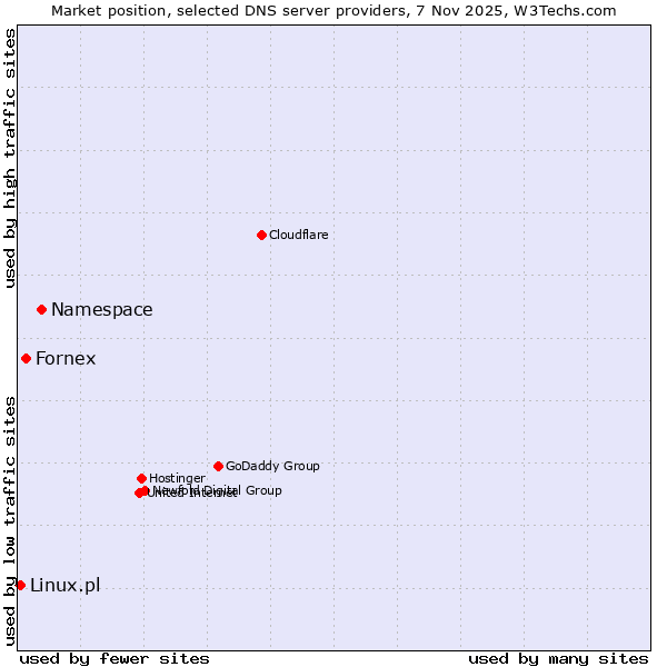 Market position of Namespace vs. Fornex vs. Linux.pl