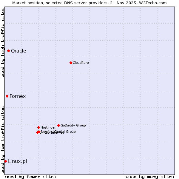 Market position of Oracle vs. Fornex vs. Linux.pl