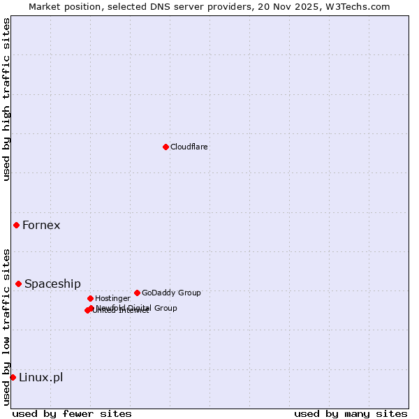 Market position of Spaceship vs. Fornex vs. Linux.pl