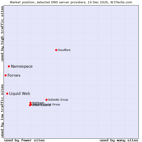 Market position of Namespace vs. Liquid Web vs. Fornex