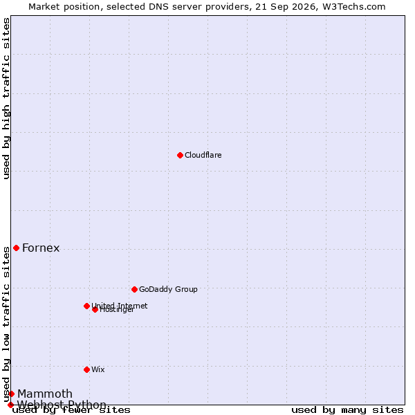 Market position of Fornex vs. Mammoth vs. Webhost Python
