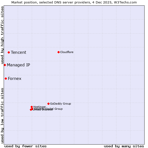 Market position of Tencent vs. Fornex vs. Managed IP