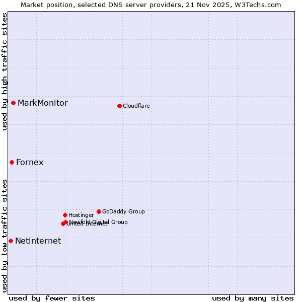 Market position of MarkMonitor vs. Fornex vs. Netinternet