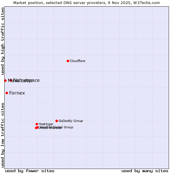 Market position of Namespace vs. Fornex vs. Maxcluster