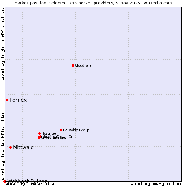 Market position of Mittwald vs. Fornex vs. Webhost Python