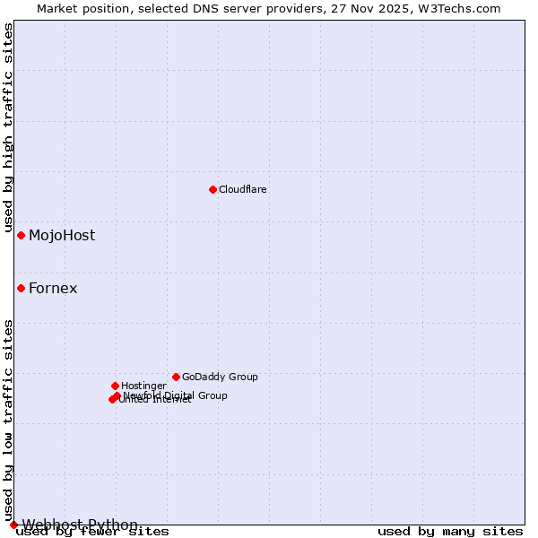 Market position of Fornex vs. MojoHost vs. Webhost Python