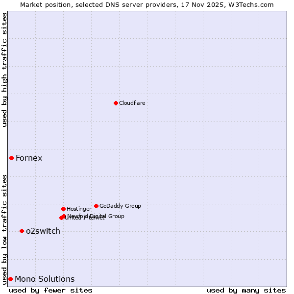 Market position of o2switch vs. Fornex vs. Mono Solutions