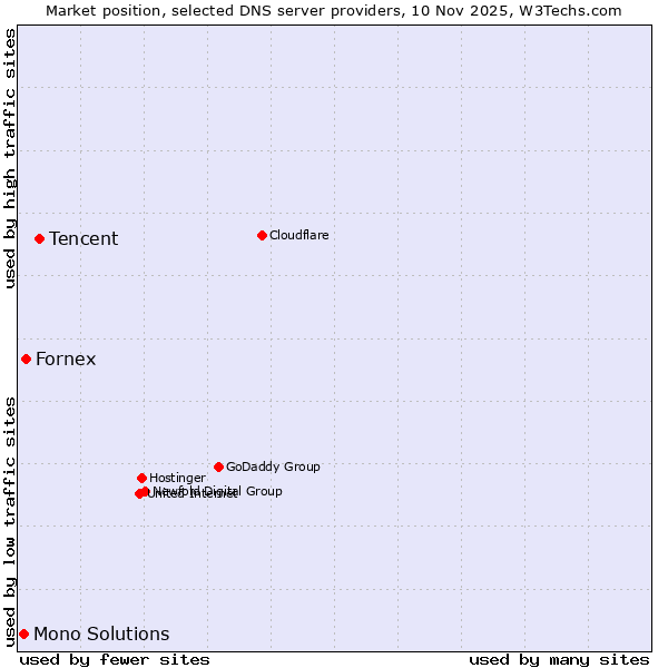 Market position of Tencent vs. Fornex vs. Mono Solutions