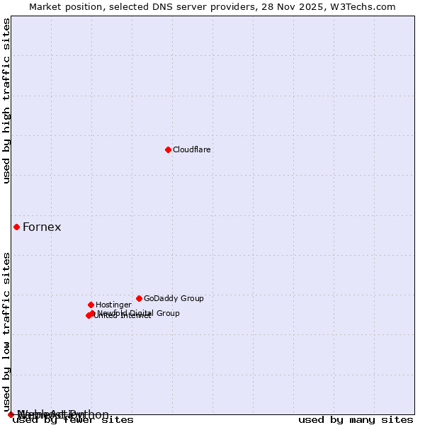 Market position of Fornex vs. NameAction vs. Webhost Python
