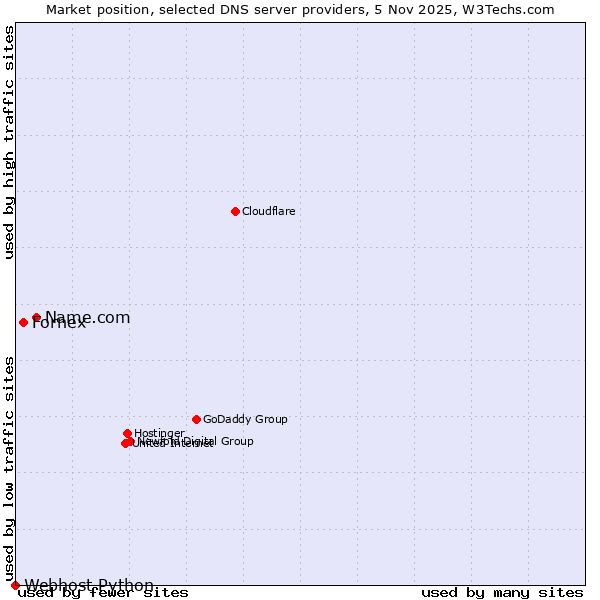 Market position of Name.com vs. Fornex vs. Webhost Python