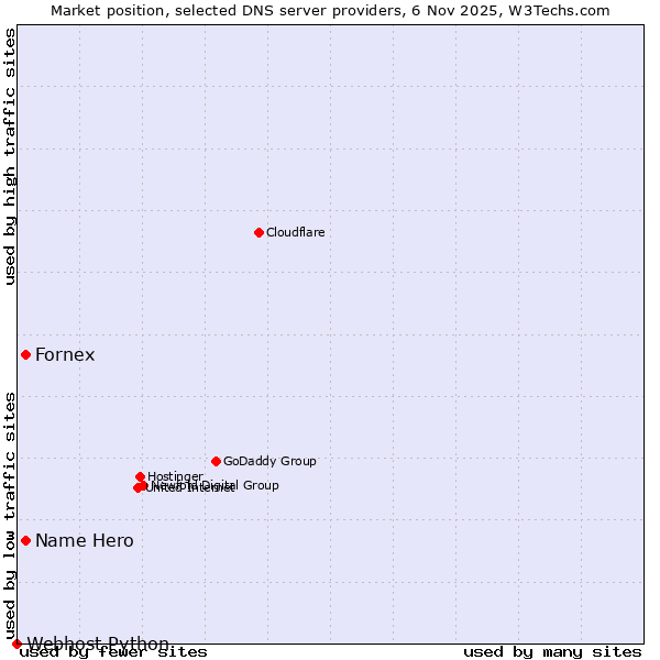Market position of Name Hero vs. Fornex vs. Webhost Python