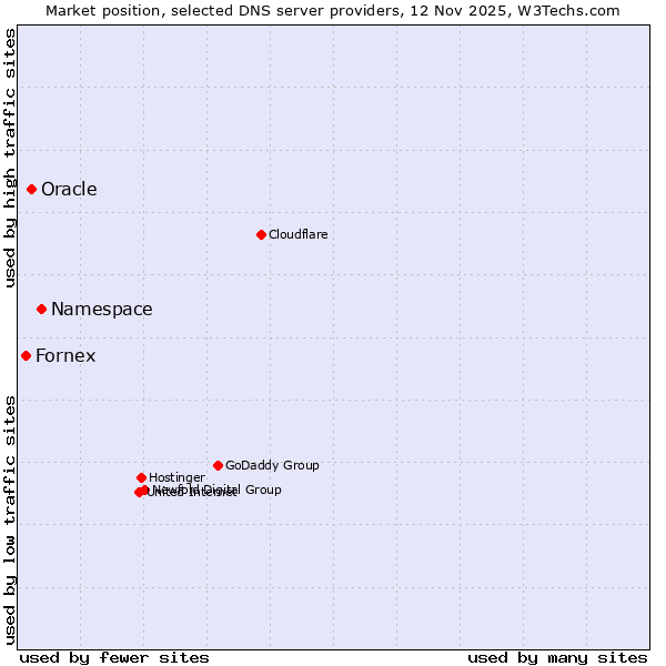 Market position of Namespace vs. Oracle vs. Fornex