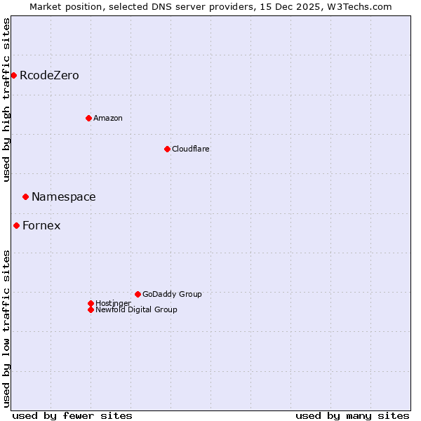 Market position of Namespace vs. Fornex vs. RcodeZero