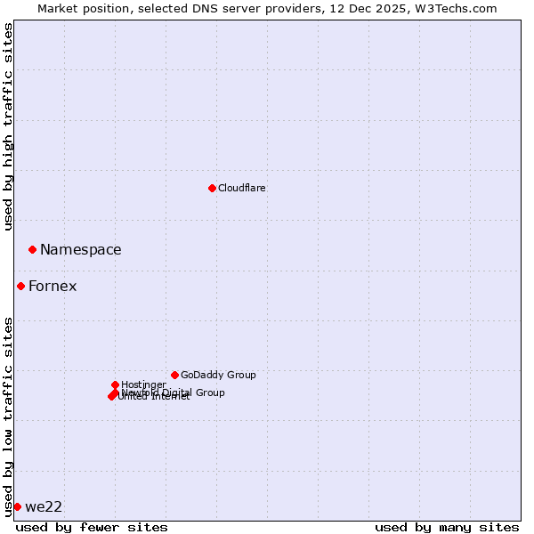 Market position of Namespace vs. Fornex vs. we22