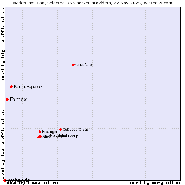Market position of Namespace vs. Fornex vs. Webnode