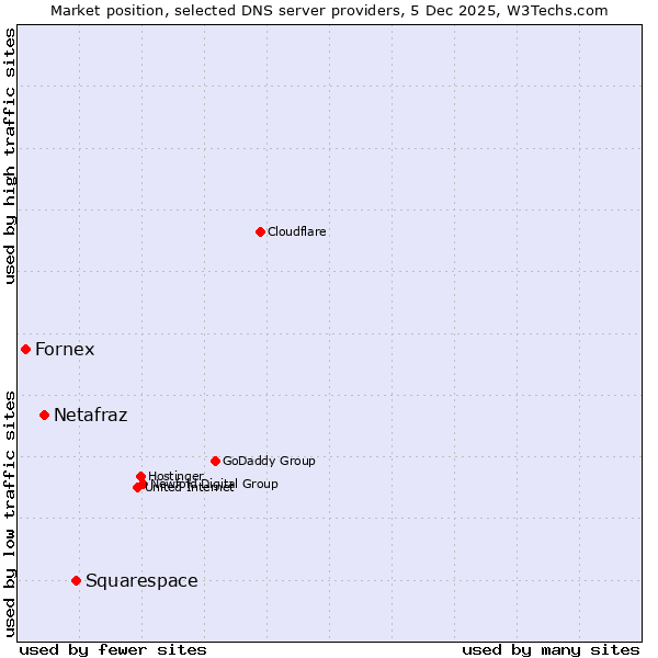 Market position of Squarespace vs. Netafraz vs. Fornex