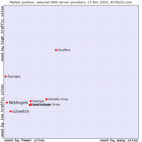 Market position of o2switch vs. NetAngels vs. Fornex