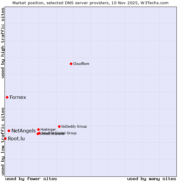 Market position of NetAngels vs. Fornex vs. Root.lu