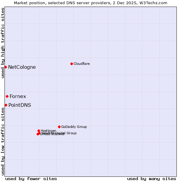 Market position of Fornex vs. PointDNS vs. NetCologne