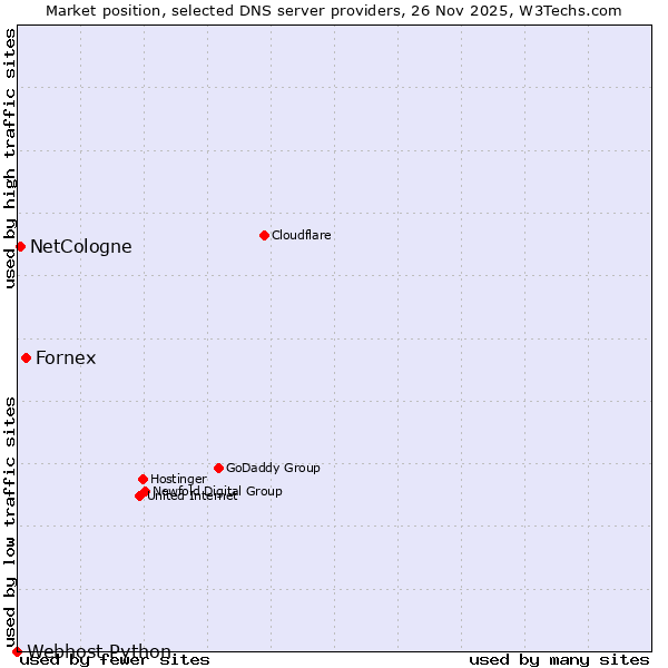 Market position of Fornex vs. NetCologne vs. Webhost Python