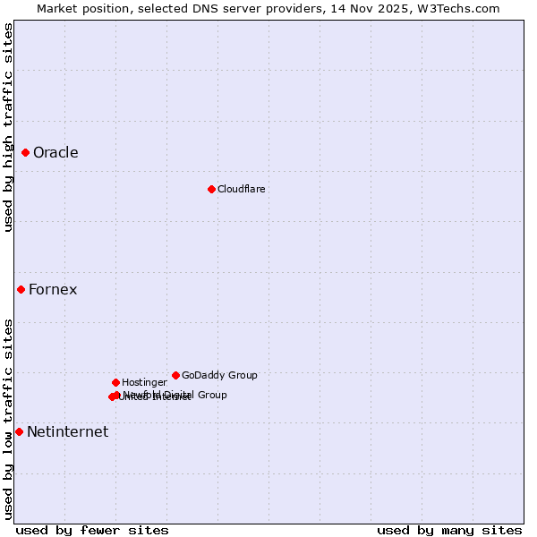 Market position of Oracle vs. Fornex vs. Netinternet