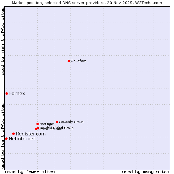 Market position of Register.com vs. Fornex vs. Netinternet