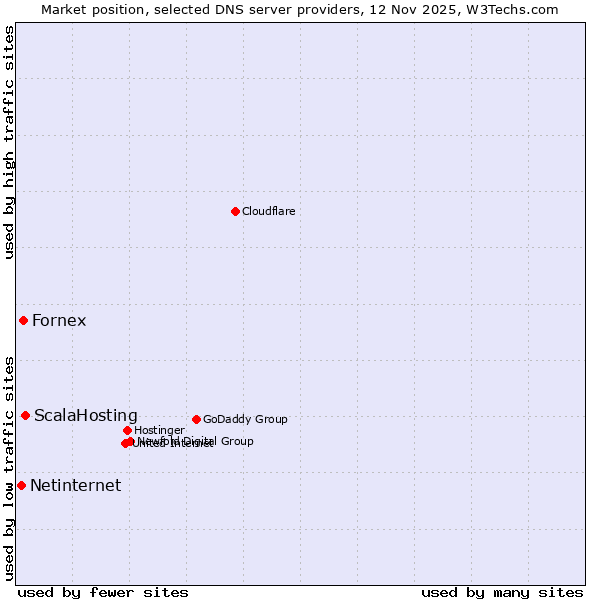 Market position of ScalaHosting vs. Fornex vs. Netinternet
