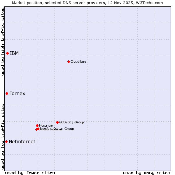 Market position of IBM vs. Fornex vs. Netinternet