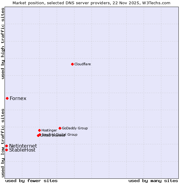 Market position of Fornex vs. StableHost vs. Netinternet