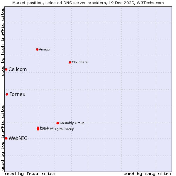 Market position of Fornex vs. WebNIC vs. Cellcom