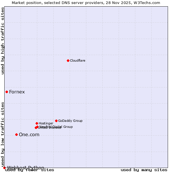 Market position of One.com vs. Fornex vs. Webhost Python
