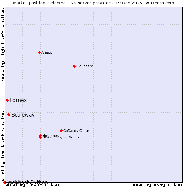Market position of Scaleway vs. Fornex vs. Webhost Python