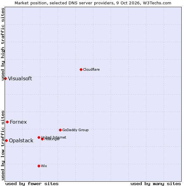 Market position of Fornex vs. Opalstack vs. Visualsoft