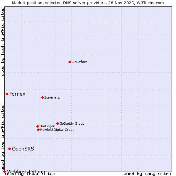 Market position of OpenSRS vs. Fornex vs. Webhost Python