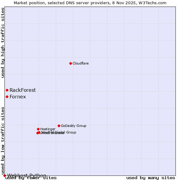Market position of Fornex vs. RackForest vs. Webhost Python