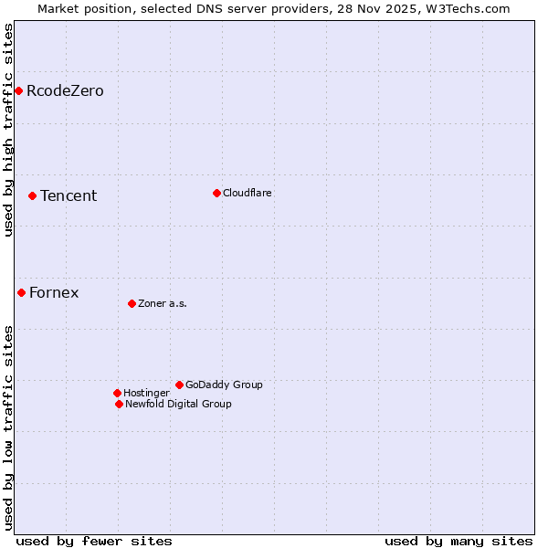 Market position of Tencent vs. Fornex vs. RcodeZero