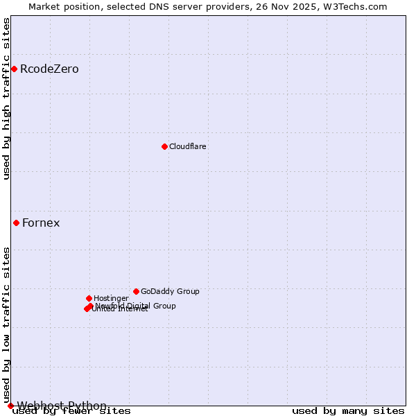 Market position of Fornex vs. RcodeZero vs. Webhost Python