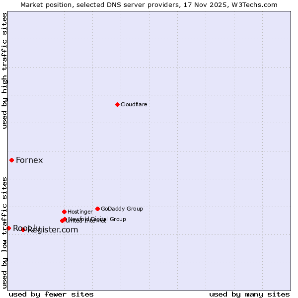 Market position of Register.com vs. Fornex vs. Root.lu