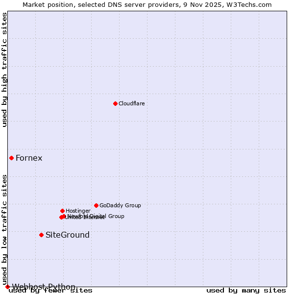 Market position of SiteGround vs. Fornex vs. Webhost Python