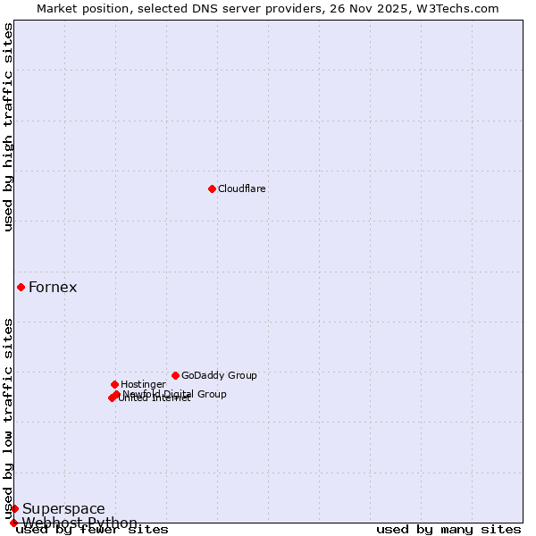 Market position of Fornex vs. Superspace vs. Webhost Python