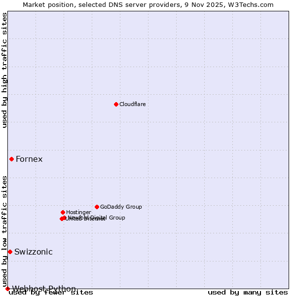 Market position of Fornex vs. Swizzonic vs. Webhost Python