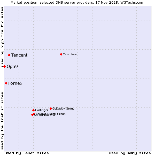 Market position of Tencent vs. Fornex vs. Opti9