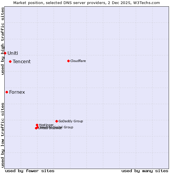 Market position of Tencent vs. Fornex vs. Uniti