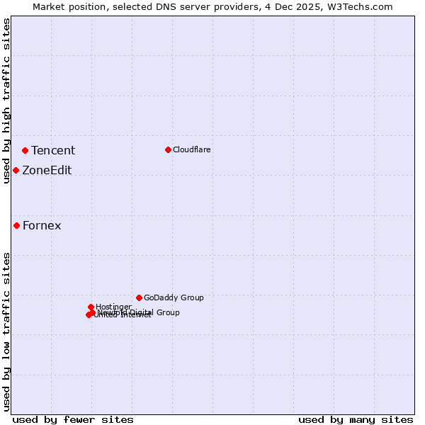 Market position of Tencent vs. Fornex vs. ZoneEdit